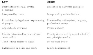 What are the similarities between ethics and law?